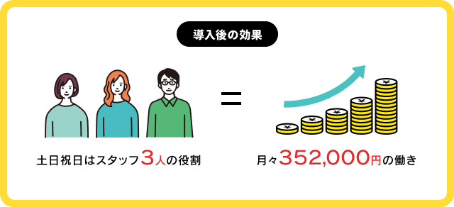 導入後の効果では、土日祝日はIGREKセルフオーダーがスタッフ3人分の働きをしている。賃金に換算すると月に352,000円の働きがある。