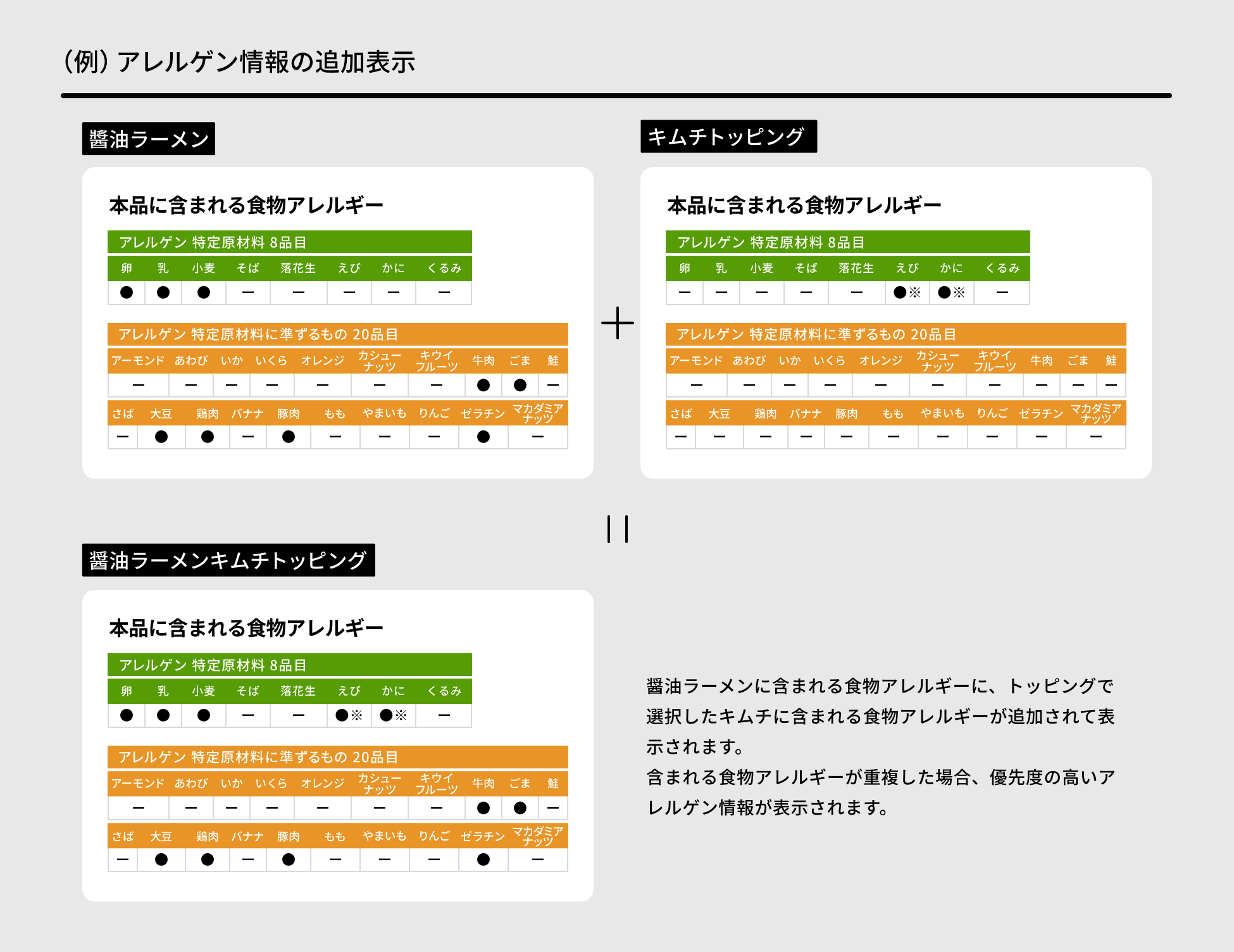 商品とトッピングのアレルゲン情報が合わさって表示されます