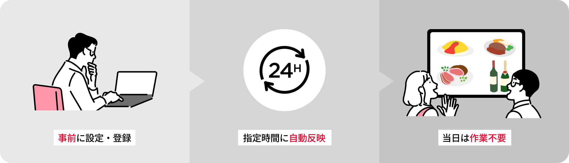 事前に設定と登録を完了し、好きなタイミングで更新、当日にはメニューが変更される。