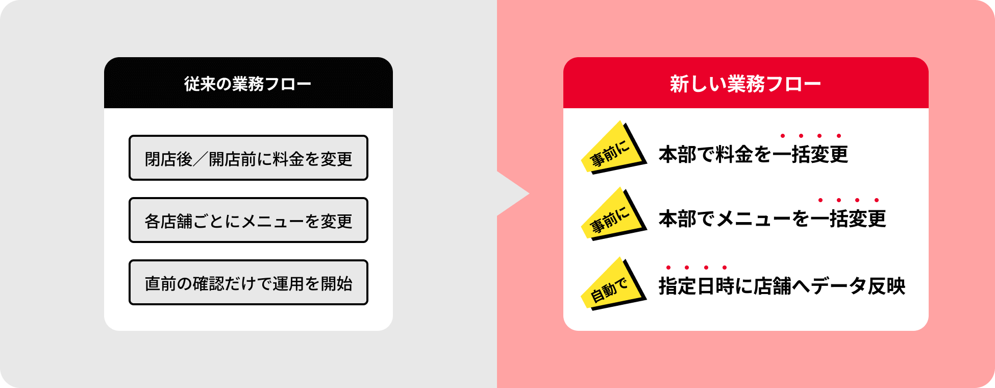 新しい業務フローになることで、各データの一括変更、指定時間での自動更新が可能になります。
