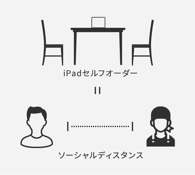 ソーシャルディスタンスを保って、安全対策ができます。